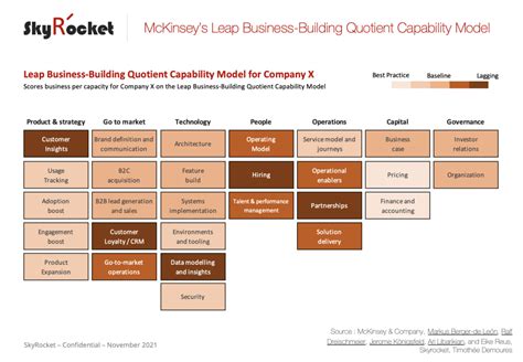 kinsey model|business capability model mckinsey.